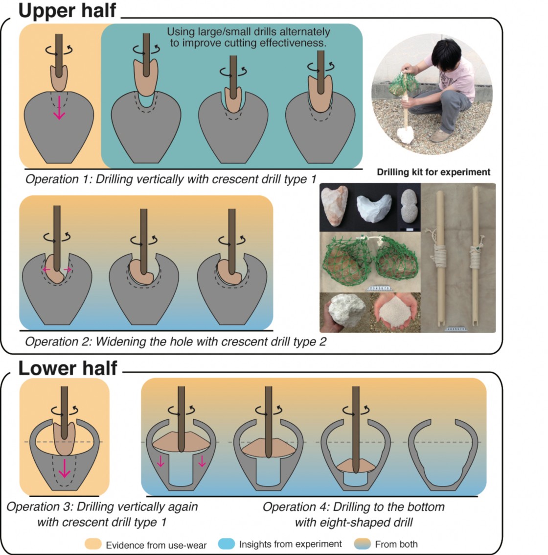 <em>Chaîne opératoire for the hollowing out of a stone vessel</em>